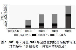 審評改革浪潮下的技術轉讓 機遇與挑戰(zhàn)并存